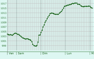 Graphe de la pression atmosphrique prvue pour Saint-Sauvier