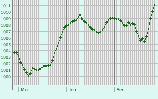 Graphe de la pression atmosphrique prvue pour Grassano
