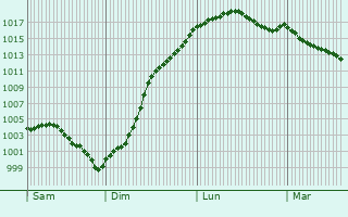 Graphe de la pression atmosphrique prvue pour Chevry-Cossigny