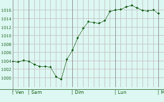 Graphe de la pression atmosphrique prvue pour Saint-Aignan-des-Noyers