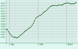 Graphe de la pression atmosphrique prvue pour Sainte-Genevive