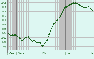 Graphe de la pression atmosphrique prvue pour Tangry