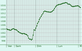Graphe de la pression atmosphrique prvue pour Vijon