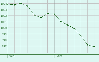 Graphe de la pression atmosphrique prvue pour Meign-le-Vicomte