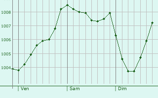 Graphe de la pression atmosphrique prvue pour Wetherby