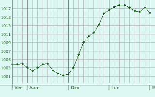 Graphe de la pression atmosphrique prvue pour Haute-Avesnes