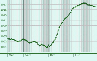 Graphe de la pression atmosphrique prvue pour Sequehart