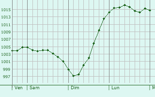 Graphe de la pression atmosphrique prvue pour Newport Pagnell
