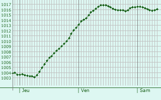 Graphe de la pression atmosphrique prvue pour Menetou-Rtel