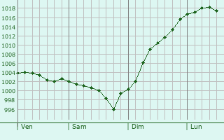 Graphe de la pression atmosphrique prvue pour Thiron-Gardais