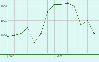 Graphe de la pression atmosphrique prvue pour Tenneville