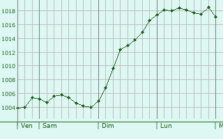 Graphe de la pression atmosphrique prvue pour Rumigny
