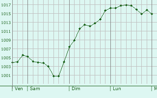 Graphe de la pression atmosphrique prvue pour Glaine-Montaigut