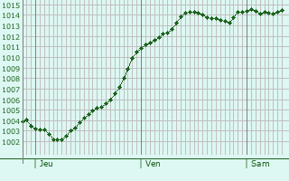 Graphe de la pression atmosphrique prvue pour Louye