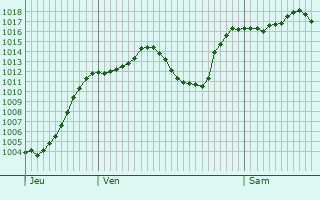 Graphe de la pression atmosphrique prvue pour Saint-Martin-de-Queyrires