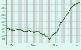 Graphe de la pression atmosphrique prvue pour Hodenc-en-Bray
