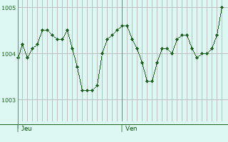 Graphe de la pression atmosphrique prvue pour Wendeburg