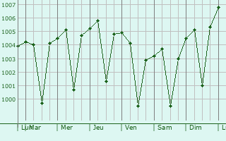 Graphe de la pression atmosphrique prvue pour Champa