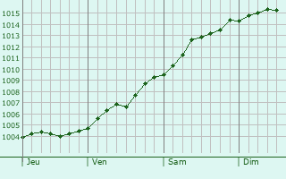 Graphe de la pression atmosphrique prvue pour Sanitz