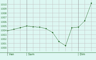 Graphe de la pression atmosphrique prvue pour L