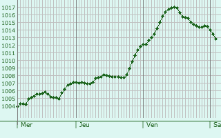 Graphe de la pression atmosphrique prvue pour Pieve a Nievole