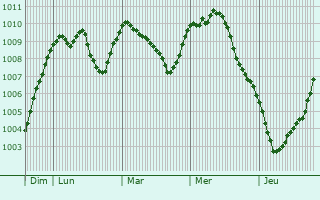 Graphe de la pression atmosphrique prvue pour Littleborough