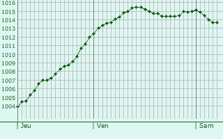 Graphe de la pression atmosphrique prvue pour Sris