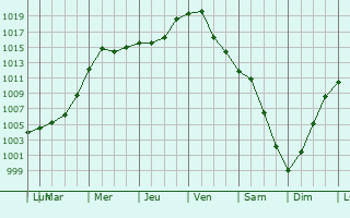 Graphe de la pression atmosphrique prvue pour Fulnek