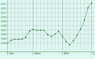 Graphe de la pression atmosphrique prvue pour Stoke-on-Trent