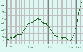 Graphe de la pression atmosphrique prvue pour Wismar