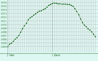 Graphe de la pression atmosphrique prvue pour Rheinbach