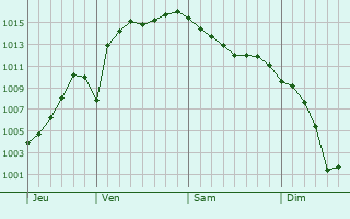 Graphe de la pression atmosphrique prvue pour Satka