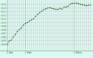 Graphe de la pression atmosphrique prvue pour Auvers-sur-Oise