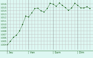 Graphe de la pression atmosphrique prvue pour Brunet