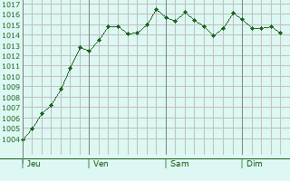 Graphe de la pression atmosphrique prvue pour Saint-Michel-l