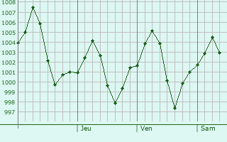 Graphe de la pression atmosphrique prvue pour Kaithal