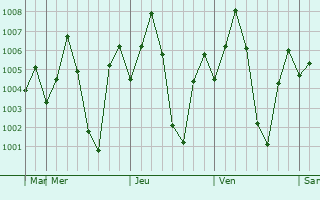 Graphe de la pression atmosphrique prvue pour Raybag