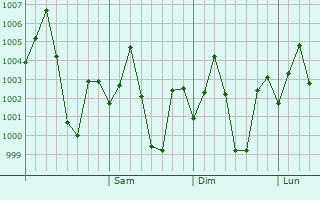 Graphe de la pression atmosphrique prvue pour Srirampur