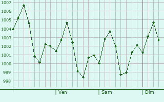 Graphe de la pression atmosphrique prvue pour Bodh Gaya