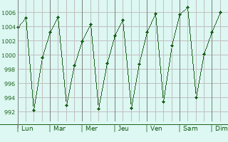 Graphe de la pression atmosphrique prvue pour Llallagua