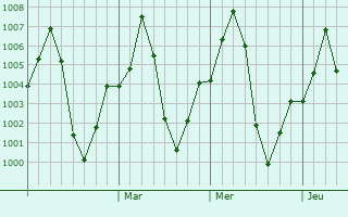 Graphe de la pression atmosphrique prvue pour Manjlegaon