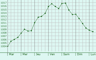 Graphe de la pression atmosphrique prvue pour Chantraines