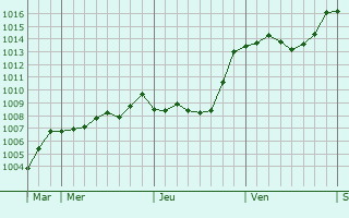 Graphe de la pression atmosphrique prvue pour Tomislavgrad
