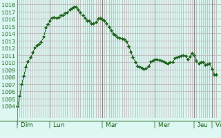 Graphe de la pression atmosphrique prvue pour Saint-Aubin-d