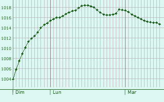 Graphe de la pression atmosphrique prvue pour Saint-Sylvestre-Cappel