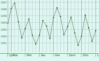 Graphe de la pression atmosphrique prvue pour Keta