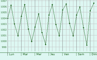 Graphe de la pression atmosphrique prvue pour Wudil