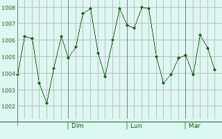 Graphe de la pression atmosphrique prvue pour Sanshui