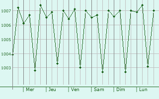 Graphe de la pression atmosphrique prvue pour Virudunagar