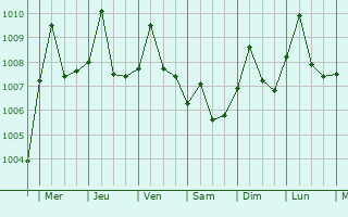 Graphe de la pression atmosphrique prvue pour Luorong